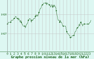 Courbe de la pression atmosphrique pour Herbault (41)