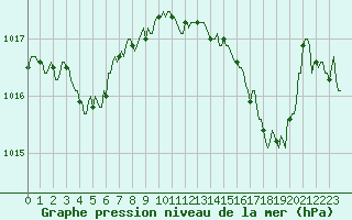 Courbe de la pression atmosphrique pour Abbeville - Hpital (80)