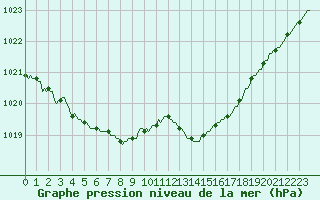 Courbe de la pression atmosphrique pour Nonaville (16)