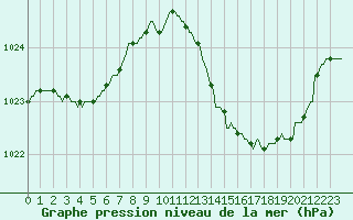 Courbe de la pression atmosphrique pour Tthieu (40)