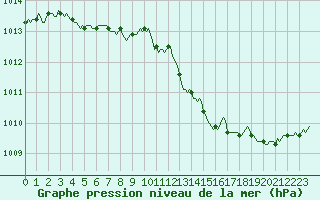 Courbe de la pression atmosphrique pour Moyen (Be)