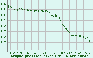 Courbe de la pression atmosphrique pour Rmering-ls-Puttelange (57)