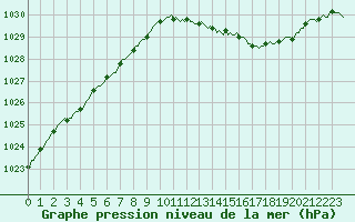 Courbe de la pression atmosphrique pour Lignerolles (03)