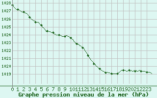 Courbe de la pression atmosphrique pour Pinsot (38)