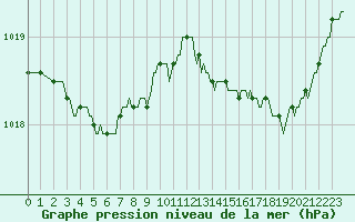 Courbe de la pression atmosphrique pour Le Mesnil-Esnard (76)