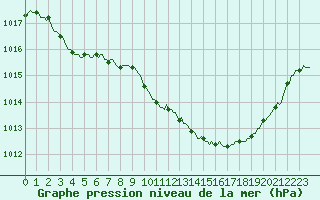 Courbe de la pression atmosphrique pour Puy-Saint-Pierre (05)