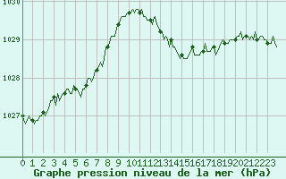 Courbe de la pression atmosphrique pour Saint-Vrand (69)