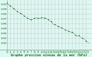 Courbe de la pression atmosphrique pour Cointe - Lige (Be)