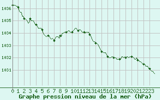 Courbe de la pression atmosphrique pour Ploeren (56)