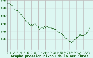 Courbe de la pression atmosphrique pour Lans-en-Vercors - Les Allires (38)