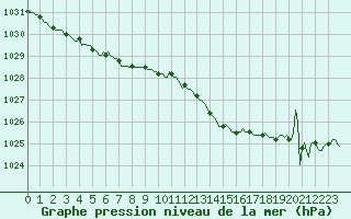 Courbe de la pression atmosphrique pour Merschweiller - Kitzing (57)