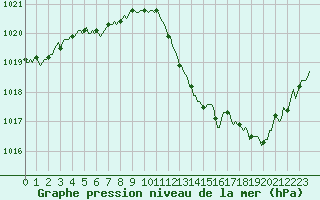 Courbe de la pression atmosphrique pour Le Luc (83)