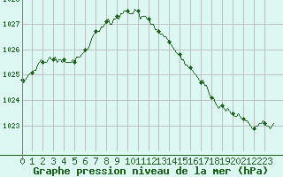Courbe de la pression atmosphrique pour Sorcy-Bauthmont (08)