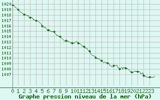 Courbe de la pression atmosphrique pour Bziers-Centre (34)