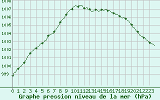 Courbe de la pression atmosphrique pour Connerr (72)