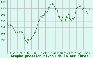 Courbe de la pression atmosphrique pour Saint-Laurent-du-Pont (38)