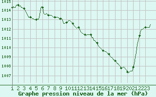 Courbe de la pression atmosphrique pour Tthieu (40)