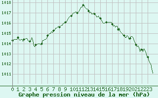 Courbe de la pression atmosphrique pour Tour-en-Sologne (41)