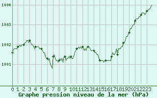 Courbe de la pression atmosphrique pour Ploeren (56)