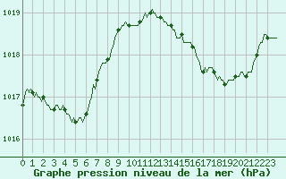 Courbe de la pression atmosphrique pour Besse-sur-Issole (83)