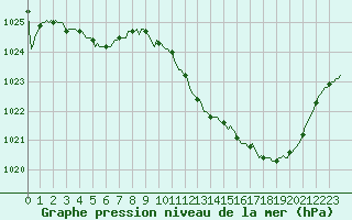 Courbe de la pression atmosphrique pour Eygliers (05)