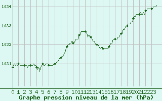 Courbe de la pression atmosphrique pour Hd-Bazouges (35)