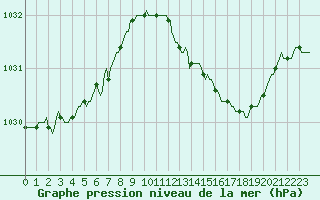 Courbe de la pression atmosphrique pour Lemberg (57)