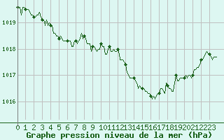 Courbe de la pression atmosphrique pour Ancey (21)