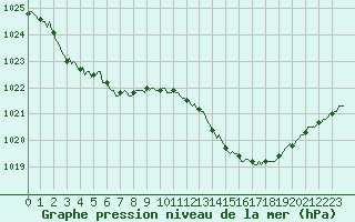 Courbe de la pression atmosphrique pour Lans-en-Vercors - Les Allires (38)