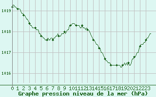 Courbe de la pression atmosphrique pour Mouilleron-le-Captif (85)