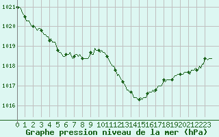 Courbe de la pression atmosphrique pour Selonnet (04)