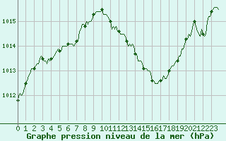 Courbe de la pression atmosphrique pour Saint-Bonnet-de-Four (03)