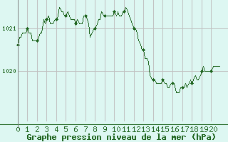 Courbe de la pression atmosphrique pour Le Perreux-sur-Marne (94)