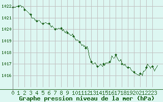 Courbe de la pression atmosphrique pour Orlu - Les Ioules (09)