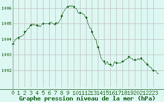 Courbe de la pression atmosphrique pour Lagarrigue (81)