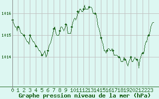 Courbe de la pression atmosphrique pour Cuxac-Cabards (11)