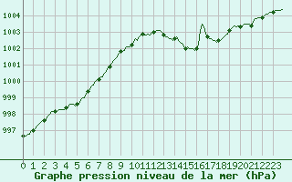 Courbe de la pression atmosphrique pour Chailles (41)