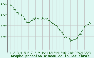 Courbe de la pression atmosphrique pour Caix (80)