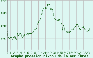 Courbe de la pression atmosphrique pour Aizenay (85)