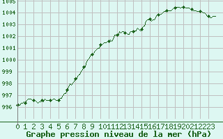 Courbe de la pression atmosphrique pour Neufchef (57)