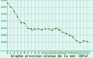 Courbe de la pression atmosphrique pour Cerisiers (89)