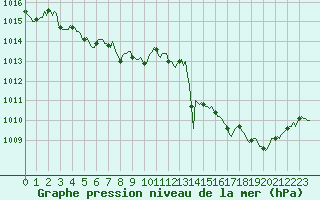 Courbe de la pression atmosphrique pour Besn (44)