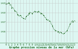Courbe de la pression atmosphrique pour Auffargis (78)