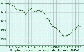 Courbe de la pression atmosphrique pour L