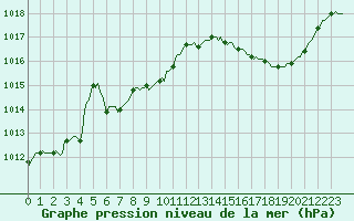 Courbe de la pression atmosphrique pour Saint-Germain-du-Puch (33)