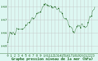 Courbe de la pression atmosphrique pour Corny-sur-Moselle (57)