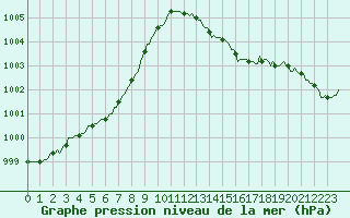 Courbe de la pression atmosphrique pour Priay (01)