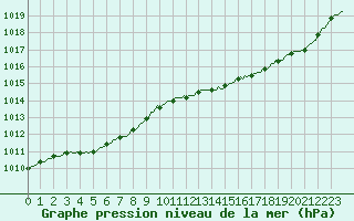 Courbe de la pression atmosphrique pour Saint-Brevin (44)