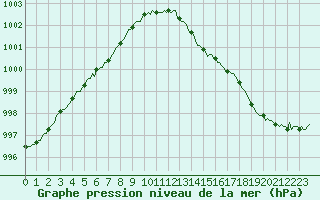 Courbe de la pression atmosphrique pour Lasne (Be)