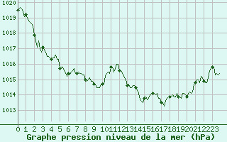 Courbe de la pression atmosphrique pour Ciudad Real (Esp)